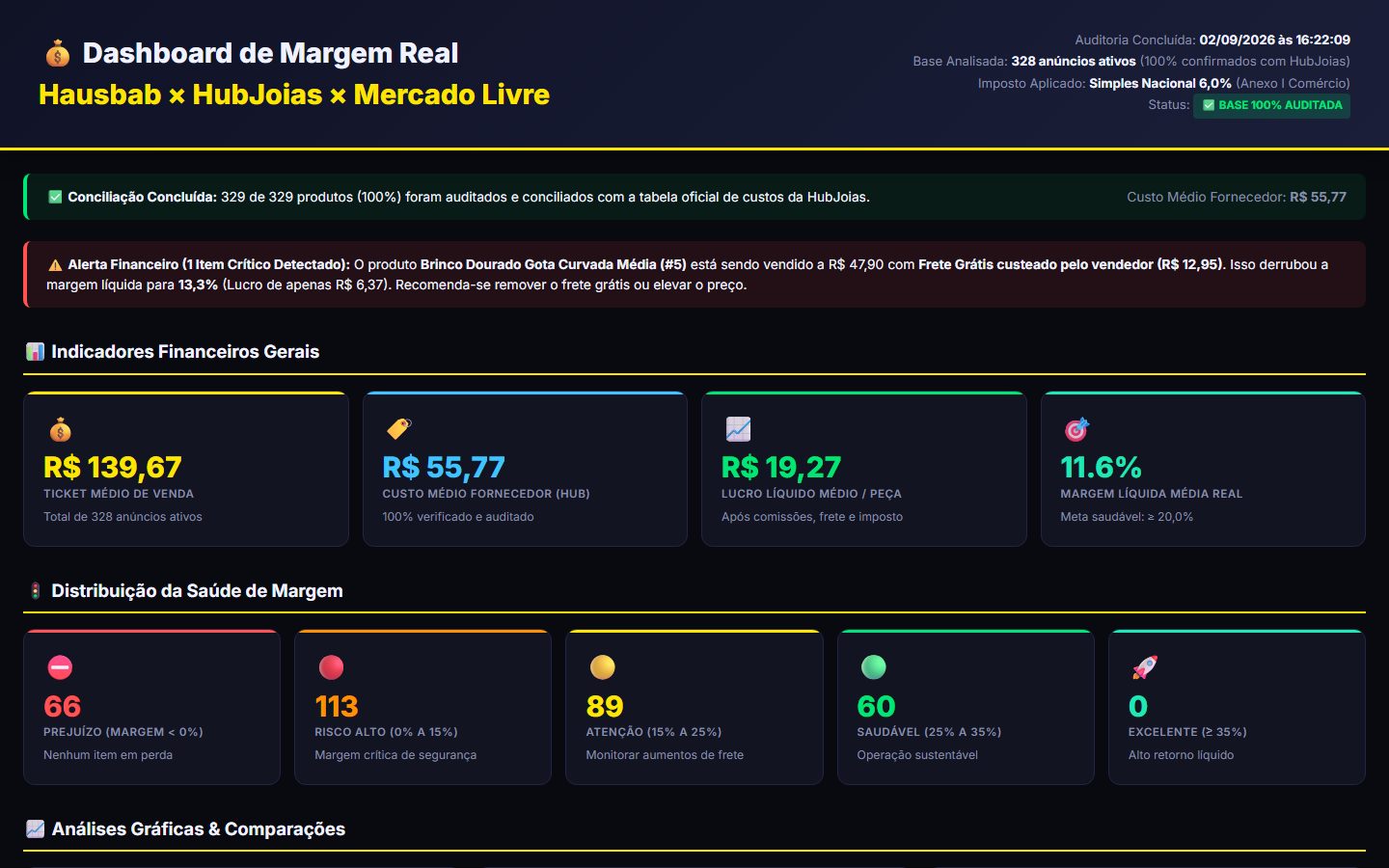 Margem real
